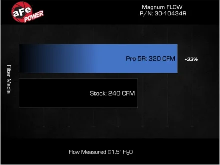 (image for) AFE Elantra FLOW Pro 5R Air Filter 2021 – 2025