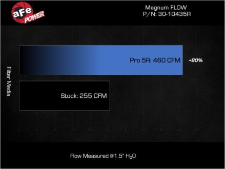(image for) AFE Elantra N Magnum FLOW Pro 5R Air Filter 2022 – 2025