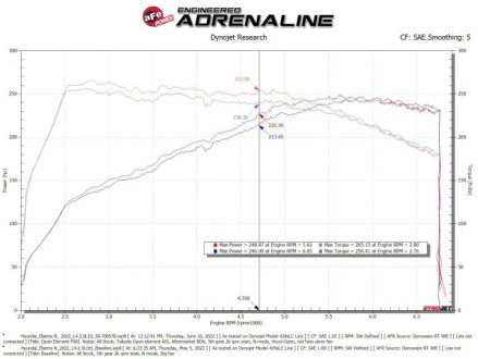 (image for) Takeda Hyundai Elantra N Stage 2 Cold Air Intake 5R Filter 2022 – 2024