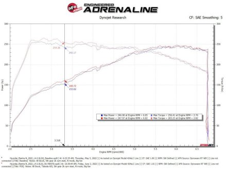 (image for) Takeda Momentum Pro Hyundai Elantra N Cold Air Intake Dry S Filter 2022 – 2023