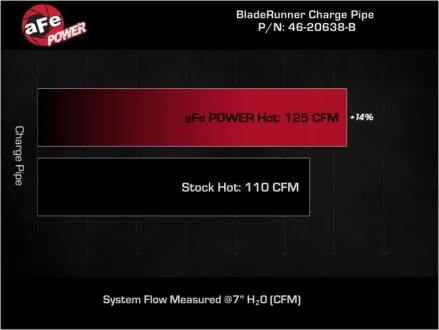 (image for) AFE KIA Forte GT BladeRunner Hot Side Charge Pipe 2019 – 2024