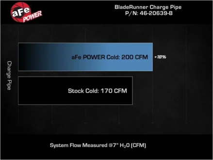 (image for) AFE KIA Forte GT BladeRunner Cold Side Charge Pipe 2019 – 2024