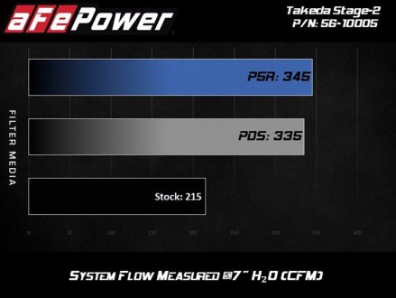 (image for) Takeda Forte GT Air Intake Kit Pro 5R Filter 2021 – 2024