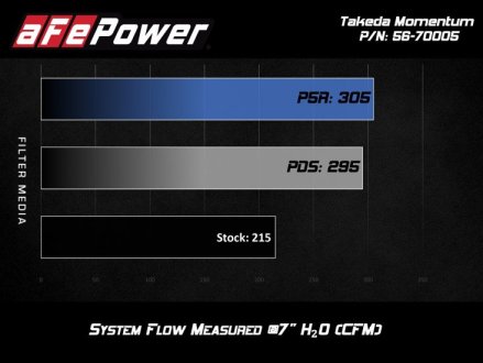 (image for) Takeda Forte GT Momentum Air Intake Kit Pro DRY S Filter 2021 – 2023