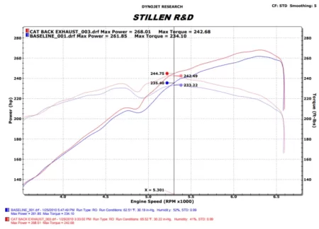 (image for) Stillen Genesis Coupe 3.8 Cat Back Exhaust System 2010 - 2016