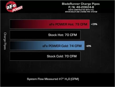 (image for) AFE Kona N BladeRunner Hot and Cold Charge Pipe Kit 2022 – 2023