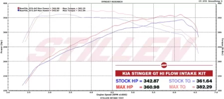 (image for) Stillen Kia Stinger GT 3.3TT Hi-Flow Intake Oil Filter Kit 2018 – 2022