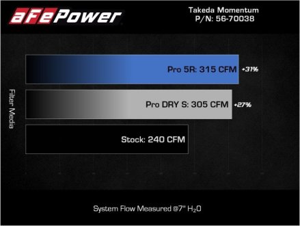 (image for) AFE TakedaKia Stinger & Genesis G70 3.3T Momentum Cold Air Intake with Pro 5R Filters 2018 – 2024