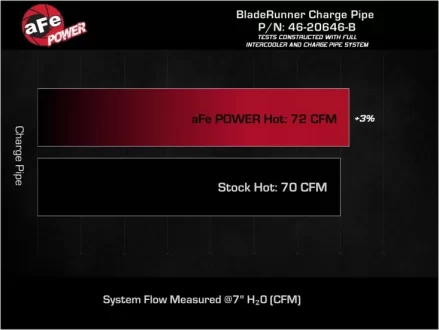 (image for) AFE Kona N BladeRunner Lower Hot Charge Pipe 2022 – 2023