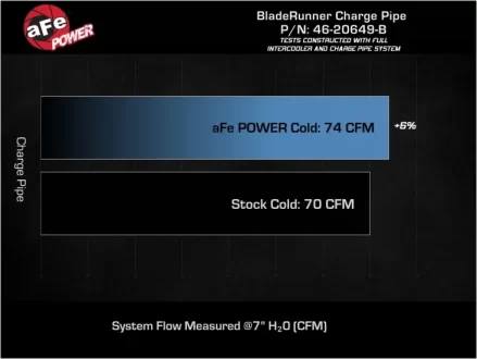 (image for) AFE Kona N BladeRunner Cold Charge Pipe 2022 – 2023